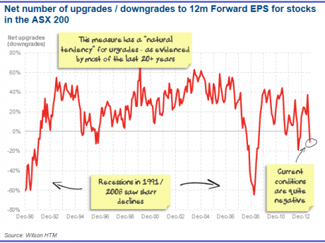 Graph for Where are the earnings upgrades?